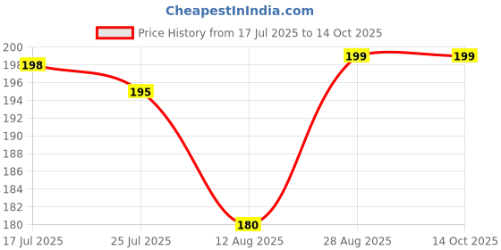 amazon.in trendtree Makeup Remover 30 Wet Wipes, Suitable for All Skin, Daily Cleansing Facial Wipes for Hydrating and Smooth Skin with Jasmine and Vitamin E, Dermatologically Tested, Non-Woven Spunlace Fabric trendtree Price History Graph from 17 Jul 2025 to 13 Oct 2025
