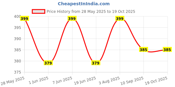 amazon.in trendtree Ubtan Whipped Scrub | Gentle Exfoliating & Brightening Body Polish | With Rose Water & Vitamin E | Remove Dead Skin Cells & Moisturizes Skin | For Men & Women| 150g trendtree Price History Graph from 28 May 2025 to 17 Oct 2025