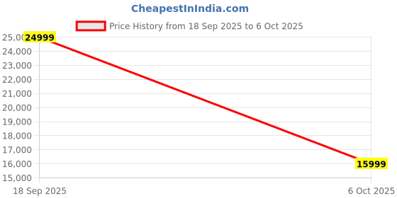 amazon.in Trendtronics Ai Box max with Inbuilt SIM Slot, 8+128GB, Android 13, CarPlay & Android Auto, YouTube, Netflix, jiohotstar (1-Year Warranty) Price History Graph from 18 Sep 2025 to 6 Oct 2025
