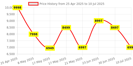 amazon.in generic Trendtronics ai TBox with, 6GB RAM 32GB Storage, Wireless CarPlay & Android Auto, Supports Cars with only Wired carplay(Not Supported Cars Having Wireless carplay)(1-Year Warranty) generic Price History Graph from 25 Apr 2025 to 10 Jul 2025