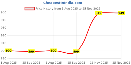 amazon.in trenduty Long High Top Canvas Men Sneakers trenduty Price History Graph from 1 Aug 2025 to 24 Nov 2025