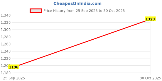 amazon.in TRENDWALA Full Chrome Head-Light Strips/Frame for Grand Vitara (Set of 2-pcs) trendwala Price History Graph from 25 Sep 2025 to 30 Oct 2025