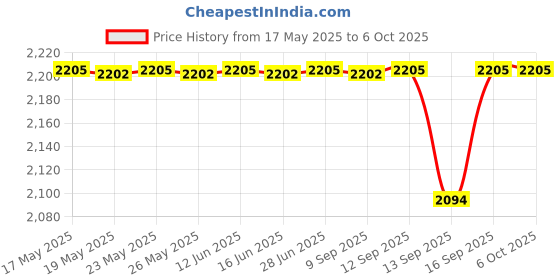 amazon.in TRENDWALA Imported Front Bumper LED Light With Yellow Turn Signal Light Daytime Running Light Fog Light Drl With Indicator For Swift 2015 To 2017 And Above (Set Of 2) trendwala Price History Graph from 17 May 2025 to 5 Oct 2025