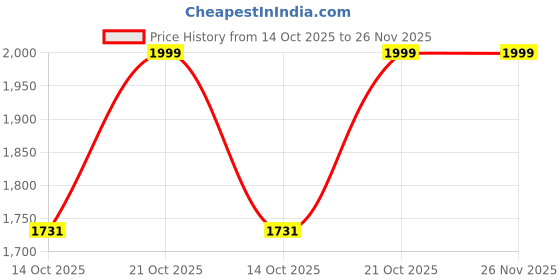amazon.in TRENDWALA REAR BUMPER REFLECTOR LED WITH RUNINNG MATRIX INDICATOR & SCAN FUNCTION WITH DRL COMPATIBLE FOR FORD ECOSPORT 2014-2023 (SET OF 2PCS) WITH FOUR WIRES Price History Graph from 14 Oct 2025 to 25 Nov 2025