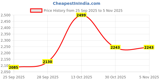 amazon.in shaye Trendy 2 Piece White Embroidered Casual Co-Ords For Women shaye Price History Graph from 25 Sep 2025 to 2 Nov 2025
