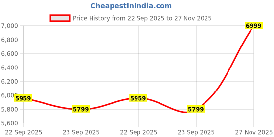 amazon.in TRENDY 4 Shelf Metal Shoe Cabinet for Home with Doors & Lock| Wall Mount Metal Shoe Rack for Home| Space Saving Chappal Sandal Shoe Organizer Stand Price History Graph from 22 Sep 2025 to 27 Nov 2025