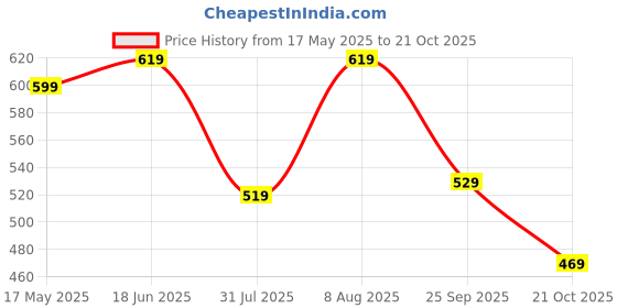 amazon.in a.t.u.n. (all things uber nice) Trendy A-Line Coat for Girls – Comfortable & Elegant a.t.u.n. (all things uber nice) Price History Graph from 17 May 2025 to 21 Oct 2025