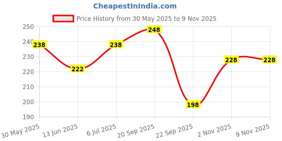 amazon.in vama Trendy Adjustable Gold Plated Anklet Leg Chain Toes Foot Layered Ankle Bracelets Payal Anklets Chains For Girls Women vama Price History Graph from 30 May 2025 to 2 Nov 2025