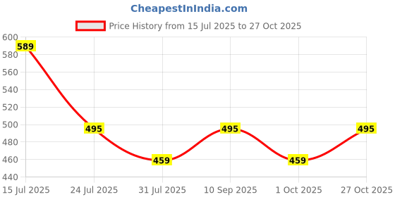 amazon.in trase Trendy And Comfortable Soft Flip Flops Stylish Slippers For Woman | Lightweight Flats | Flexible And Durable | Waterproof Daily Use Women Slippers For Home trase Price History Graph from 15 Jul 2025 to 27 Oct 2025