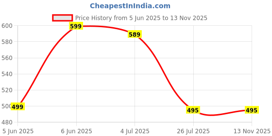 amazon.in trase Trendy And Comfortable Soft Flip Flops Stylish Slippers For Woman | Lightweight Flats | Flexible And Durable | Waterproof Daily Use Women Slippers For Home trase Price History Graph from 5 Jun 2025 to 13 Nov 2025