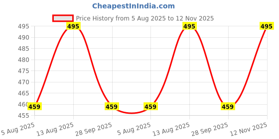 amazon.in trase Trendy And Comfortable Soft Flip Flops Stylish Slippers For Woman | Lightweight Flats | Flexible And Durable | Waterproof Daily Use Women Slippers For Home trase Price History Graph from 5 Aug 2025 to 12 Nov 2025