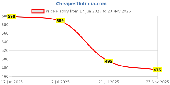 amazon.in trase Trendy And Comfortable Soft Flip Flops Stylish Slippers For Woman | Lightweight Flats | Flexible And Durable | Waterproof Daily Use Women Slippers For Home trase Price History Graph from 17 Jun 2025 to 23 Nov 2025