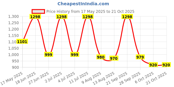 amazon.in estele Trendy and Fancy Fashion Jewellery Design Necklaces Set for Women estele Price History Graph from 17 May 2025 to 20 Oct 2025