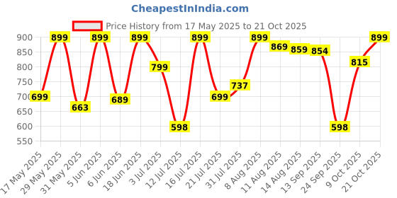 amazon.in estele Trendy and Fancy Fashion Jewellery Designer Necklaces Set for Women estele Price History Graph from 17 May 2025 to 21 Oct 2025