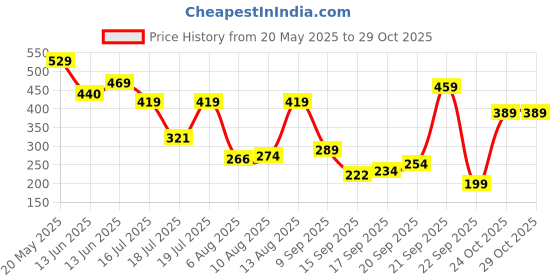 amazon.in amazon basics Trendy and Spacious Dino Theme Kids 3 Compartment Backpack | Comfortable Padding | 15 Inches (Blue) amazon basics Price History Graph from 20 May 2025 to 29 Oct 2025