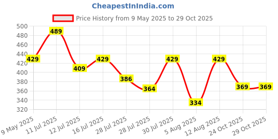 amazon.in amazon basics Trendy and Spacious Kids Backpack | Comfortable Padding (Turquoise) amazon basics Price History Graph from 9 May 2025 to 29 Oct 2025