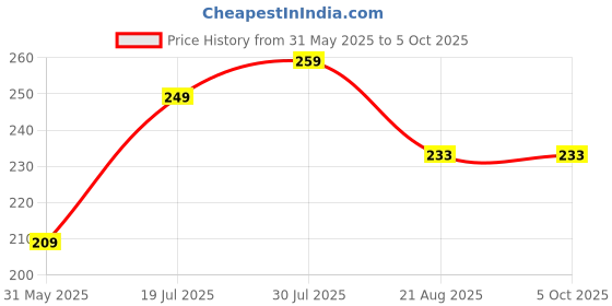 amazon.in Trendy & Stylish 115 Clock Blue Running Shoes for Men Price History Graph from 31 May 2025 to 4 Oct 2025