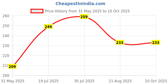 amazon.in Trendy & Stylish 165 Beige Running Shoes for Men Price History Graph from 31 May 2025 to 9 Oct 2025