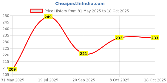 amazon.in Trendy & Stylish 166 Grey Running Shoes for Men Price History Graph from 31 May 2025 to 17 Oct 2025