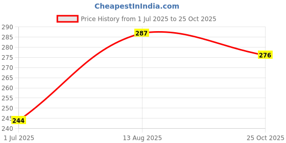 amazon.in Trendy & Stylish Boxer Black Running Shoes for Men Price History Graph from 1 Jul 2025 to 25 Oct 2025