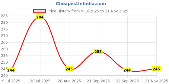 amazon.in hotstyle Trendy & Stylish Boxer Black Running Shoes for Men hotstyle Price History Graph from 9 Jul 2025 to 21 Nov 2025