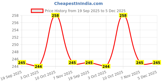 amazon.in hotstyle Trendy & Stylish Boxer Black Running Shoes for Men hotstyle Price History Graph from 19 Sep 2025 to 5 Dec 2025