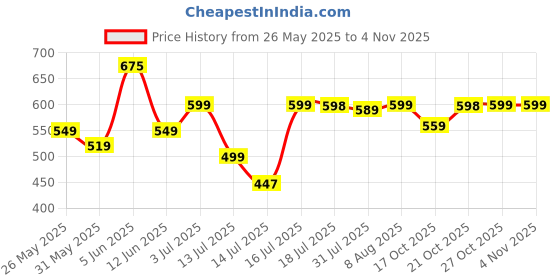 amazon.in xe looks Trendy & Stylish Charm Cross Strap Flat Slippers For Women & Girls xe looks Price History Graph from 26 May 2025 to 3 Nov 2025