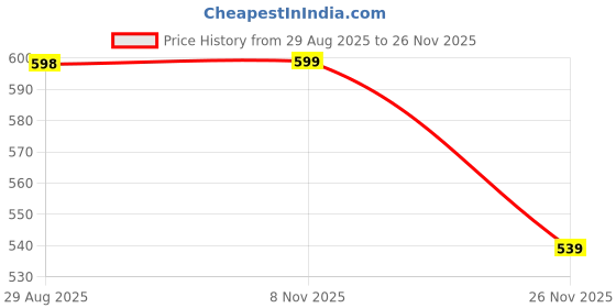 amazon.in hotstyle Trendy & Stylish Combo Loafers for Men (Combo) hotstyle Price History Graph from 29 Aug 2025 to 26 Nov 2025