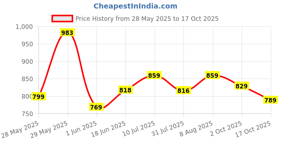 amazon.in xe looks Trendy and Stylish Fancy Sandal For Women xe looks Price History Graph from 28 May 2025 to 17 Oct 2025