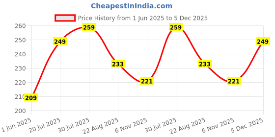 amazon.in Trendy & Stylish Loafers Shoes for Man Price History Graph from 1 Jun 2025 to 4 Dec 2025