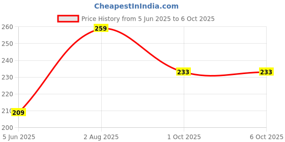 amazon.in Trendy and Stylish Pack of 1, White Color Clog for Men Price History Graph from 5 Jun 2025 to 5 Oct 2025