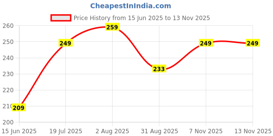 amazon.in hotstyle Trendy and Stylish Pack of 1, White Color Clog for Men hotstyle Price History Graph from 15 Jun 2025 to 12 Nov 2025