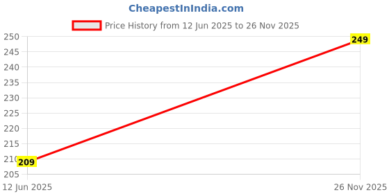 amazon.in Trendy & Stylish Pilot Running Shoes for Men Price History Graph from 12 Jun 2025 to 26 Nov 2025