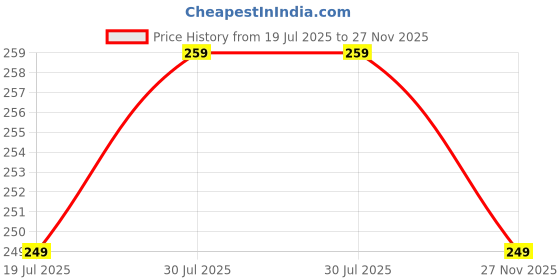 amazon.in Trendy & Stylish Pilot Running Shoes for Men Price History Graph from 19 Jul 2025 to 27 Nov 2025