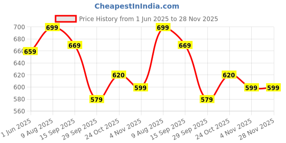 amazon.in Trendy & Stylish Running Shoes for Man Blue Price History Graph from 1 Jun 2025 to 27 Nov 2025