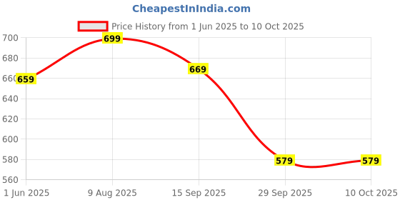 amazon.in Trendy & Stylish Running Shoes for Man Blue Price History Graph from 1 Jun 2025 to 10 Oct 2025