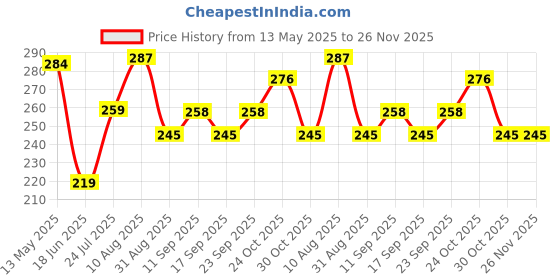 amazon.in Trendy and Stylish Running Shoes for Men Price History Graph from 13 May 2025 to 25 Nov 2025