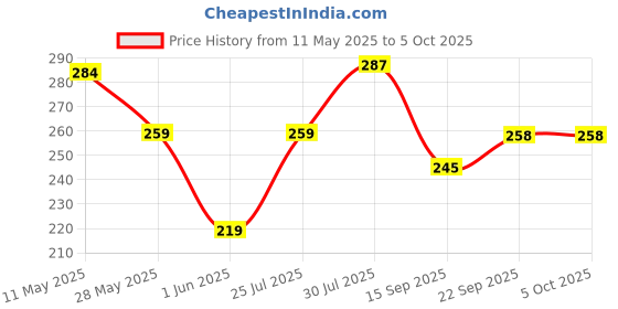 amazon.in Trendy and Stylish Running Shoes for Men Price History Graph from 11 May 2025 to 5 Oct 2025