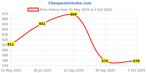 amazon.in hotstyle Trendy & Stylish Running Shoes for Men hotstyle Price History Graph from 31 May 2025 to 5 Oct 2025