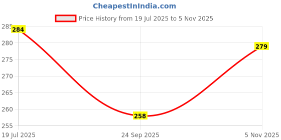 amazon.in hotstyle Trendy and Stylish Running Shoes for Men hotstyle Price History Graph from 19 Jul 2025 to 5 Nov 2025