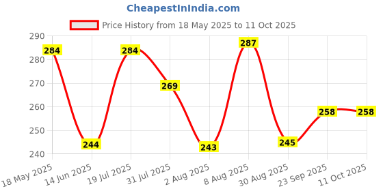 amazon.in Trendy and Stylish Running Shoes for Men Black Color Price History Graph from 18 May 2025 to 10 Oct 2025