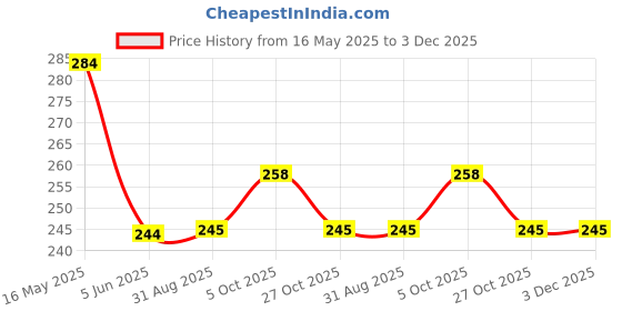 amazon.in Trendy and Stylish Running Shoes for Men Black Color Price History Graph from 16 May 2025 to 3 Dec 2025