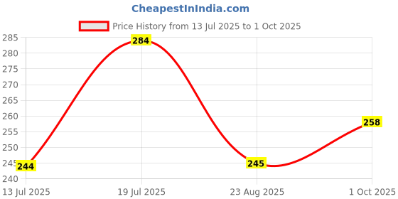 amazon.in Trendy and Stylish Running Shoes for Men Black Color Price History Graph from 13 Jul 2025 to 1 Oct 2025