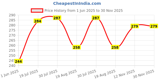 amazon.in hotstyle Trendy and Stylish Running Shoes for Men Black Color hotstyle Price History Graph from 1 Jun 2025 to 30 Nov 2025