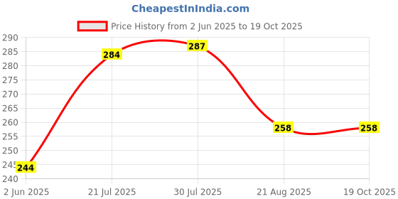 amazon.in hotstyle Trendy and Stylish Running Shoes for Men Black Color hotstyle Price History Graph from 2 Jun 2025 to 18 Oct 2025