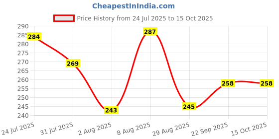 amazon.in Trendy and Stylish Running Shoes for Men Black Color Price History Graph from 24 Jul 2025 to 15 Oct 2025