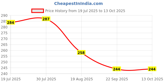 amazon.in hotstyle Trendy and Stylish Running Shoes for Men Blue Color hotstyle Price History Graph from 19 Jul 2025 to 13 Oct 2025