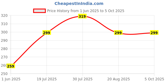 amazon.in hotstyle Trendy & Stylish Running Shoes for Men First 1, hotstyle Price History Graph from 1 Jun 2025 to 5 Oct 2025