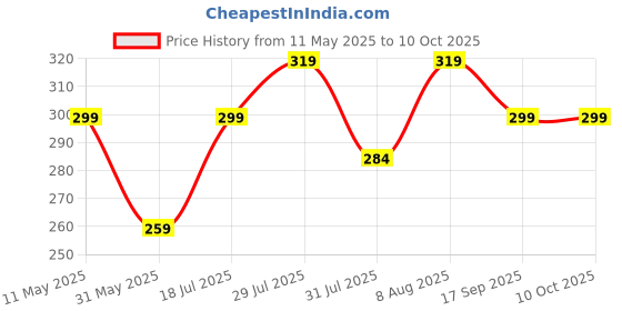 amazon.in Trendy and Stylish Running Shoes for Men First White Price History Graph from 11 May 2025 to 9 Oct 2025