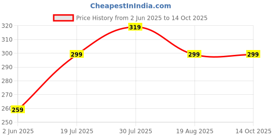 amazon.in hotstyle Trendy and Stylish Running Shoes for Men White Color hotstyle Price History Graph from 2 Jun 2025 to 13 Oct 2025